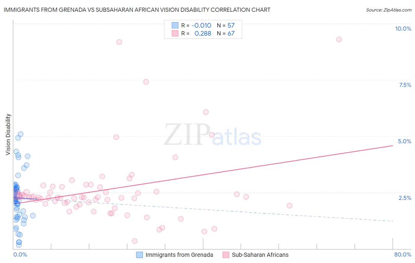 Immigrants from Grenada vs Subsaharan African Vision Disability