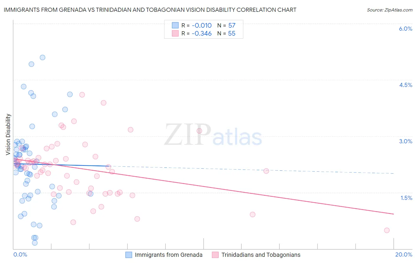 Immigrants from Grenada vs Trinidadian and Tobagonian Vision Disability