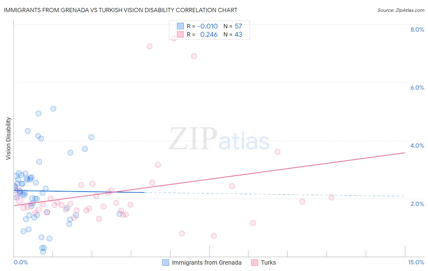 Immigrants from Grenada vs Turkish Vision Disability