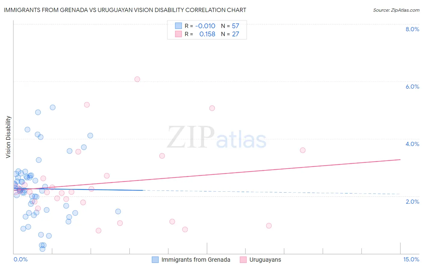 Immigrants from Grenada vs Uruguayan Vision Disability