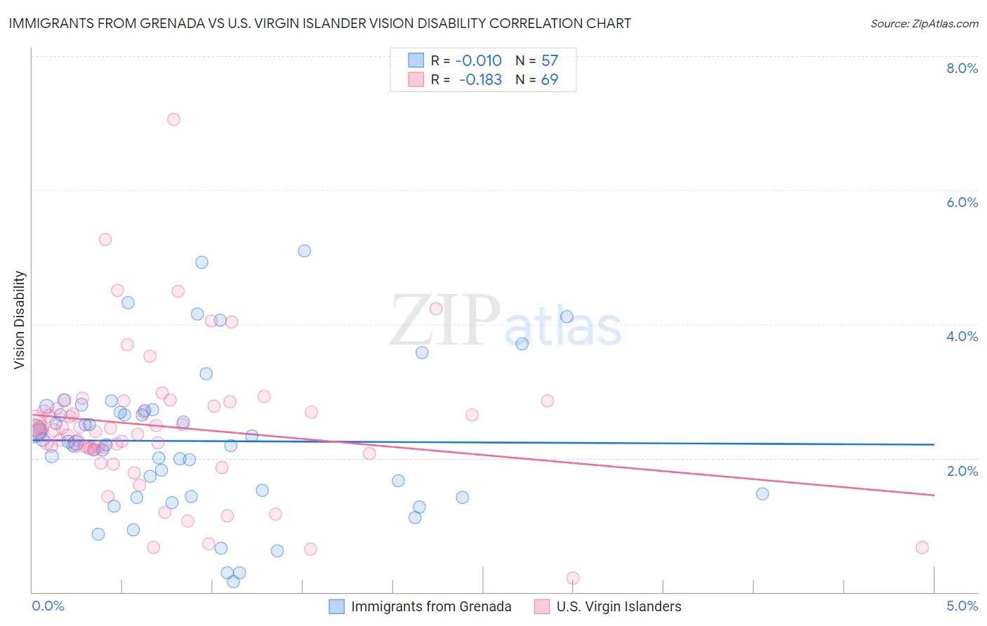 Immigrants from Grenada vs U.S. Virgin Islander Vision Disability