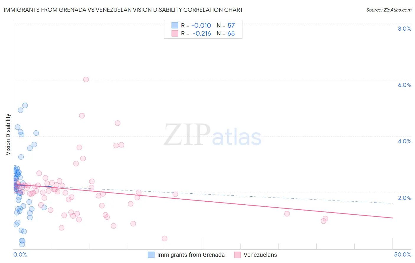 Immigrants from Grenada vs Venezuelan Vision Disability