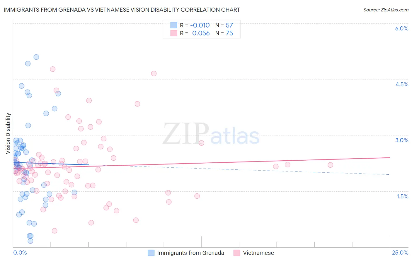 Immigrants from Grenada vs Vietnamese Vision Disability