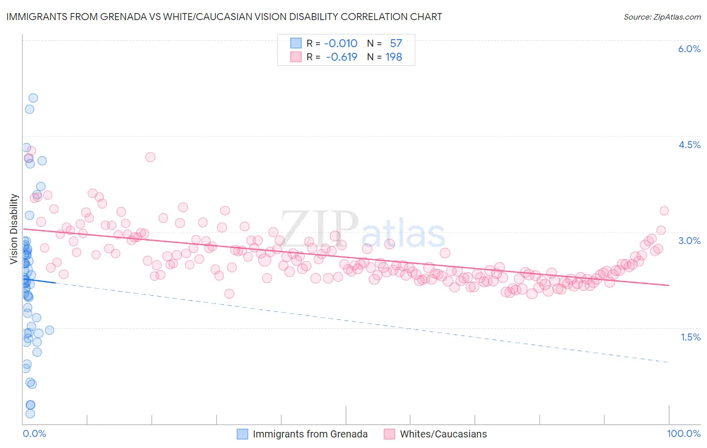 Immigrants from Grenada vs White/Caucasian Vision Disability