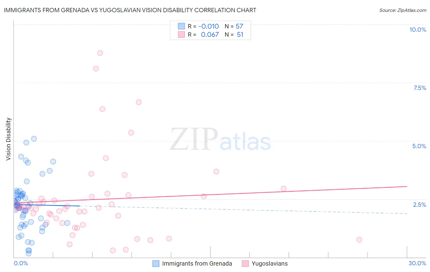 Immigrants from Grenada vs Yugoslavian Vision Disability