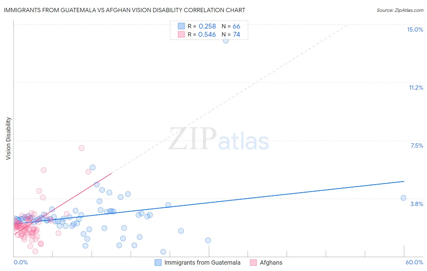 Immigrants from Guatemala vs Afghan Vision Disability
