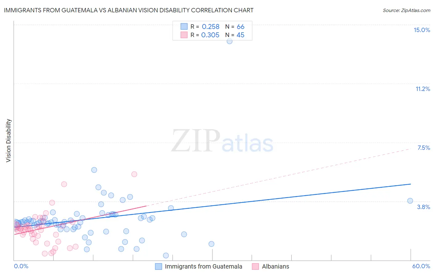 Immigrants from Guatemala vs Albanian Vision Disability
