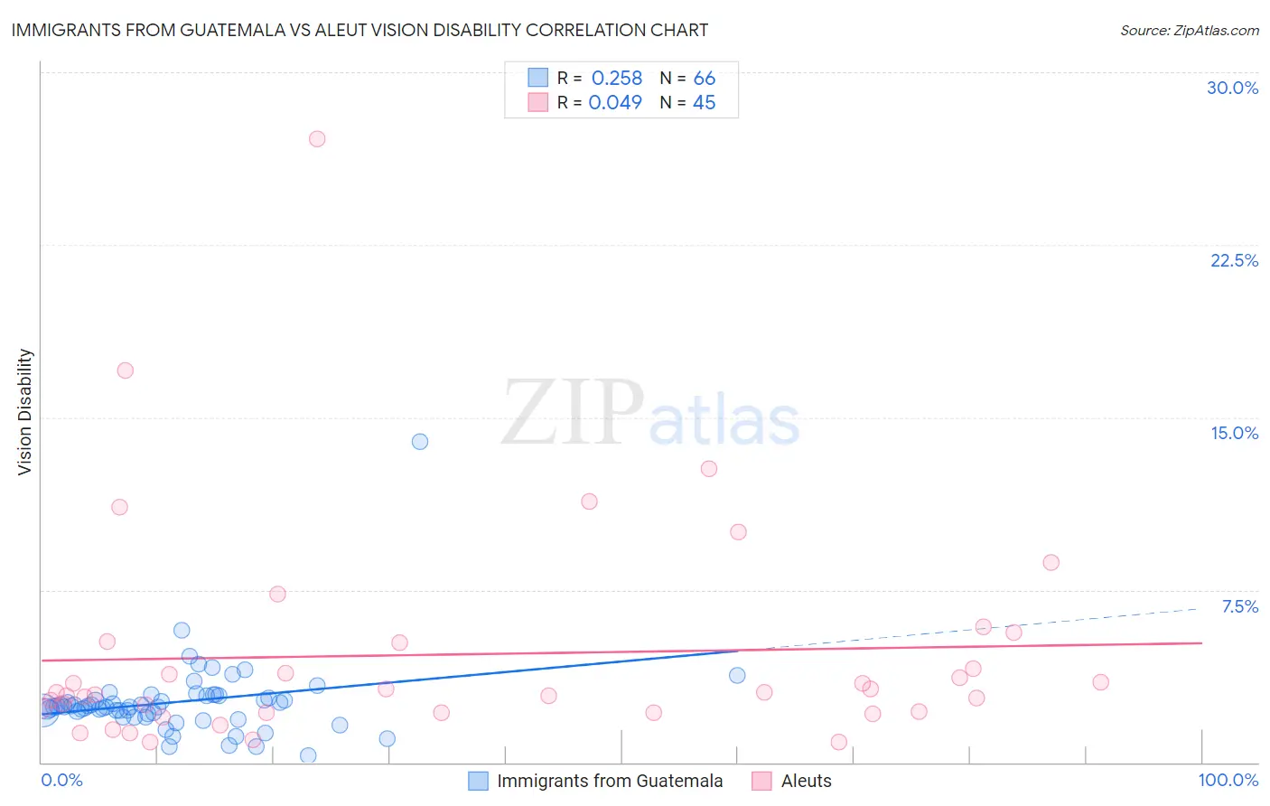 Immigrants from Guatemala vs Aleut Vision Disability