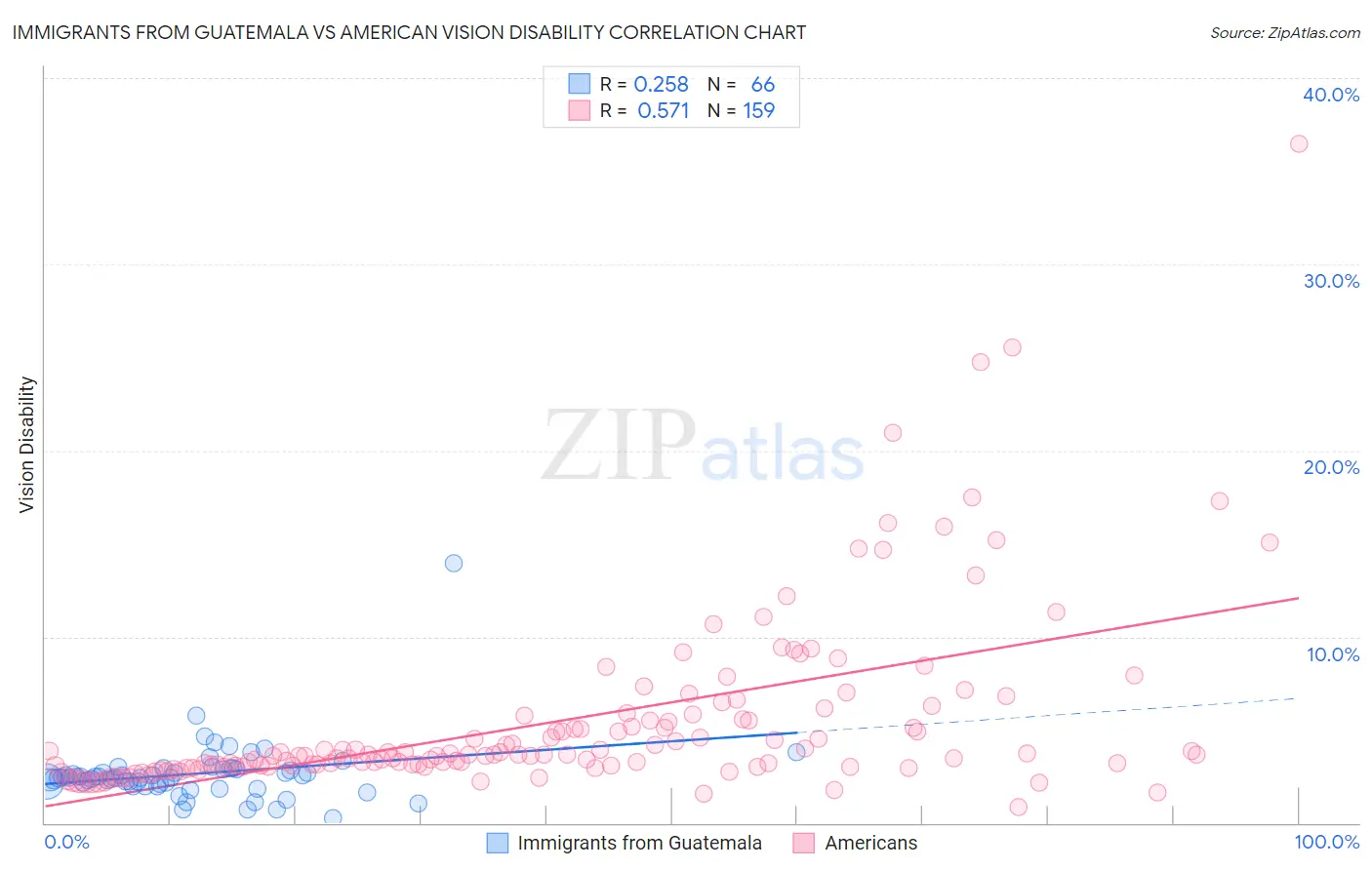 Immigrants from Guatemala vs American Vision Disability