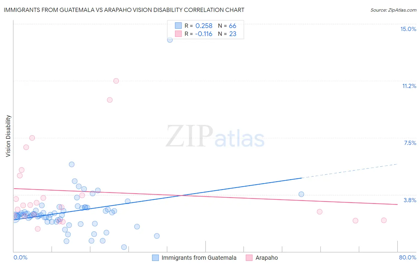 Immigrants from Guatemala vs Arapaho Vision Disability