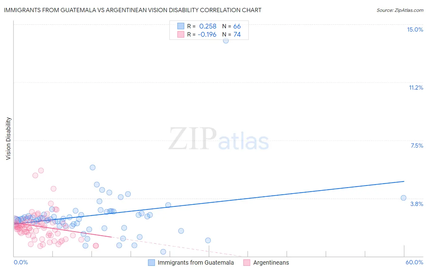 Immigrants from Guatemala vs Argentinean Vision Disability