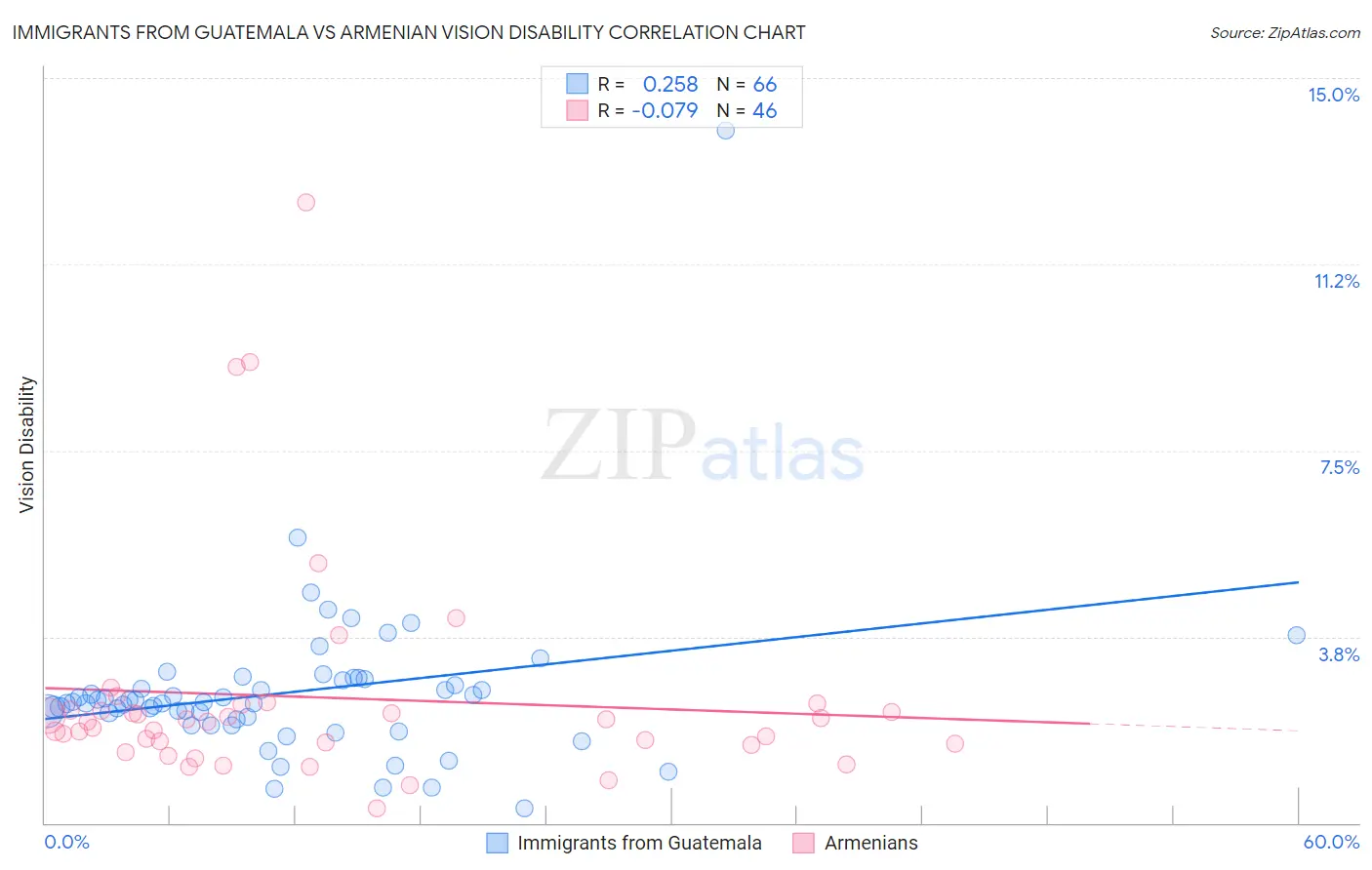 Immigrants from Guatemala vs Armenian Vision Disability