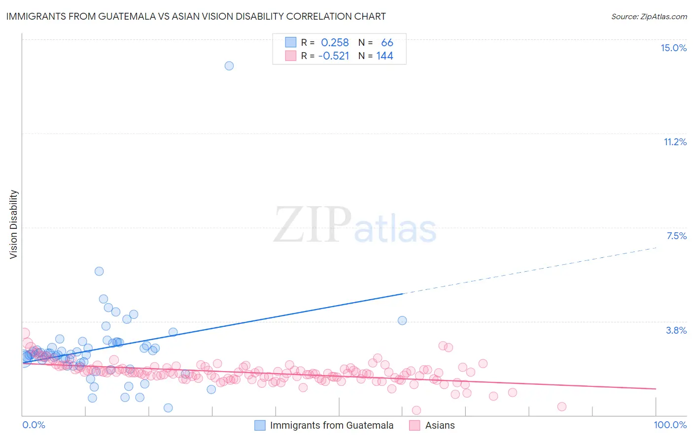 Immigrants from Guatemala vs Asian Vision Disability