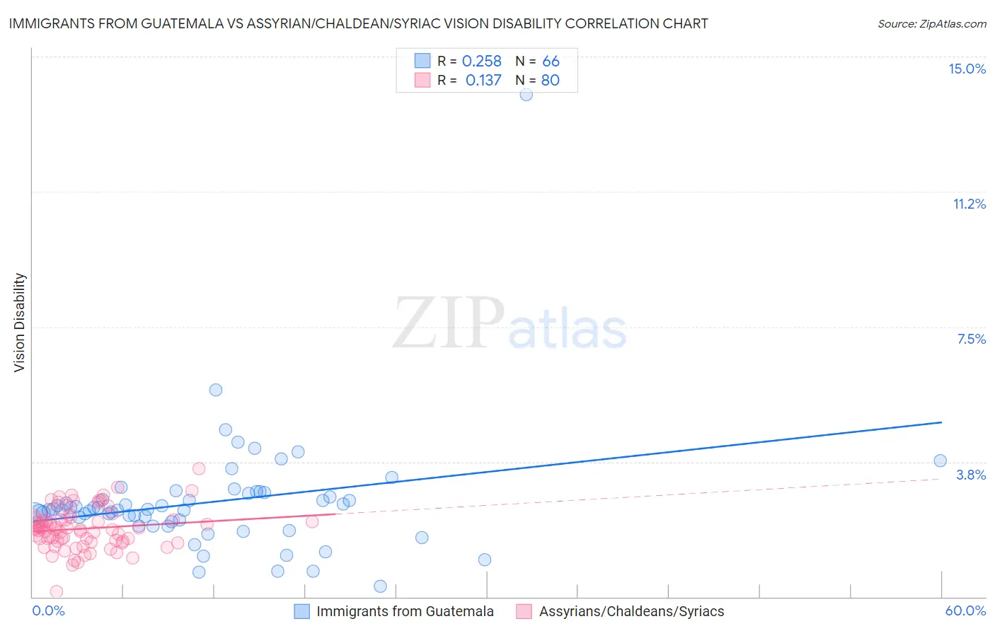 Immigrants from Guatemala vs Assyrian/Chaldean/Syriac Vision Disability