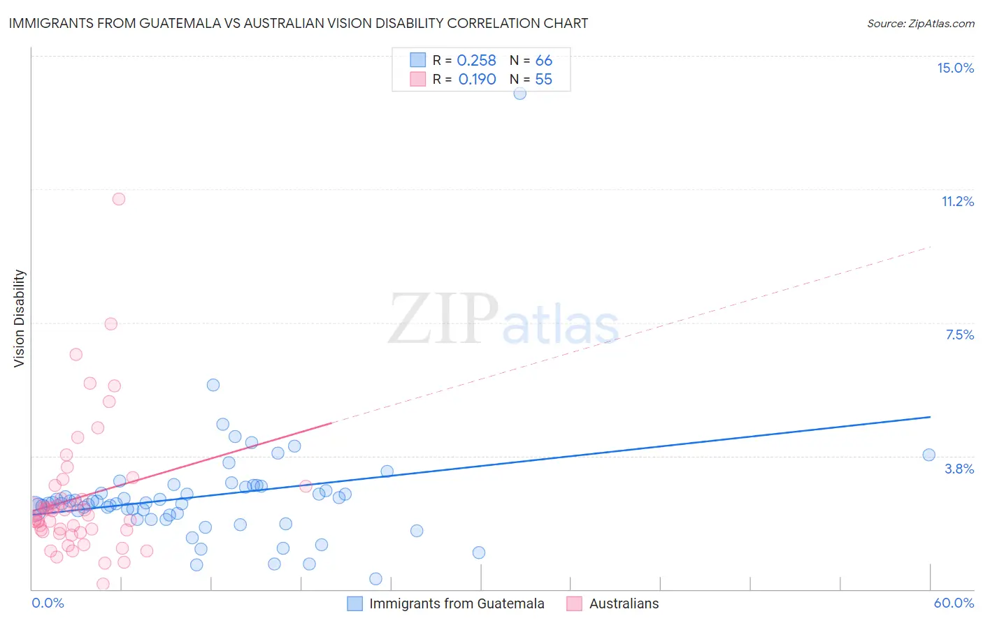 Immigrants from Guatemala vs Australian Vision Disability
