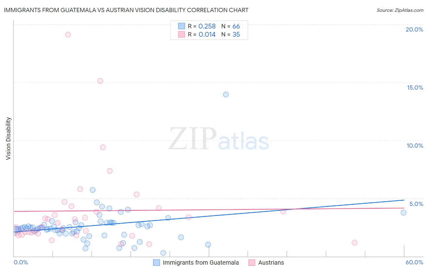 Immigrants from Guatemala vs Austrian Vision Disability