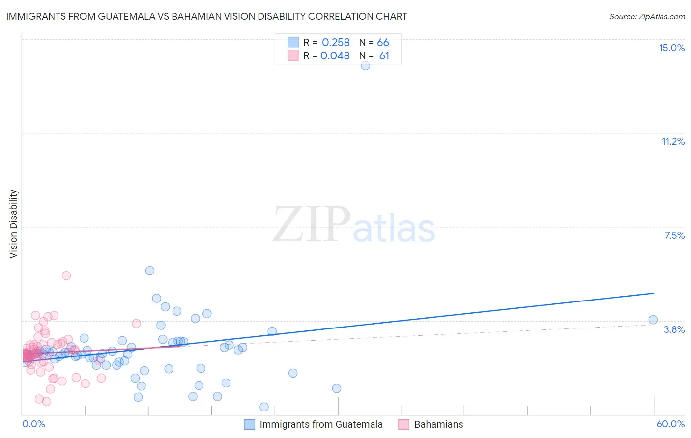 Immigrants from Guatemala vs Bahamian Vision Disability