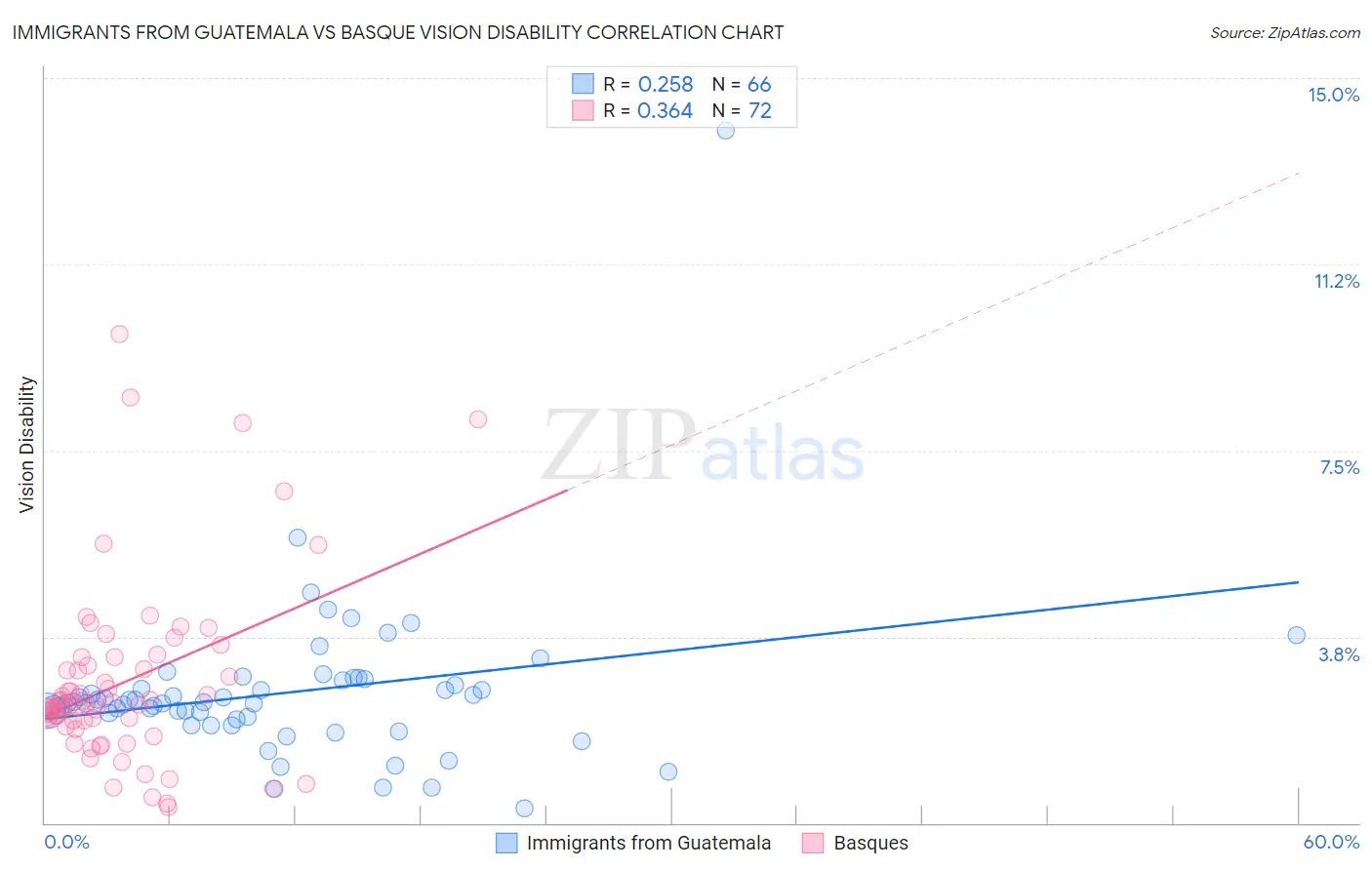 Immigrants from Guatemala vs Basque Vision Disability