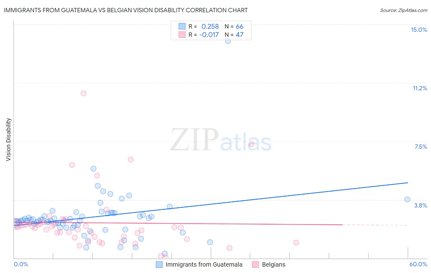 Immigrants from Guatemala vs Belgian Vision Disability