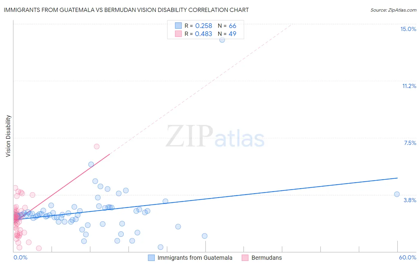 Immigrants from Guatemala vs Bermudan Vision Disability