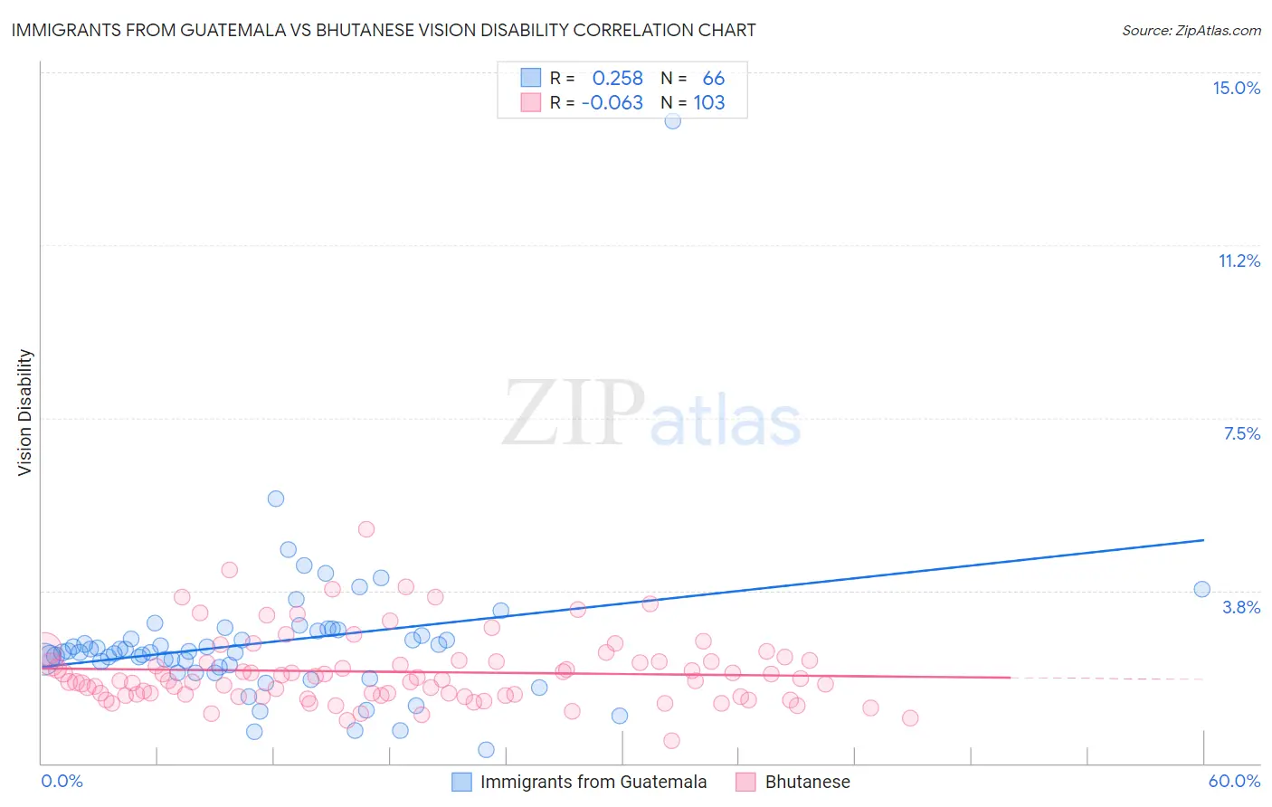 Immigrants from Guatemala vs Bhutanese Vision Disability