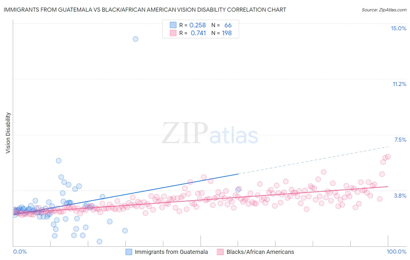 Immigrants from Guatemala vs Black/African American Vision Disability