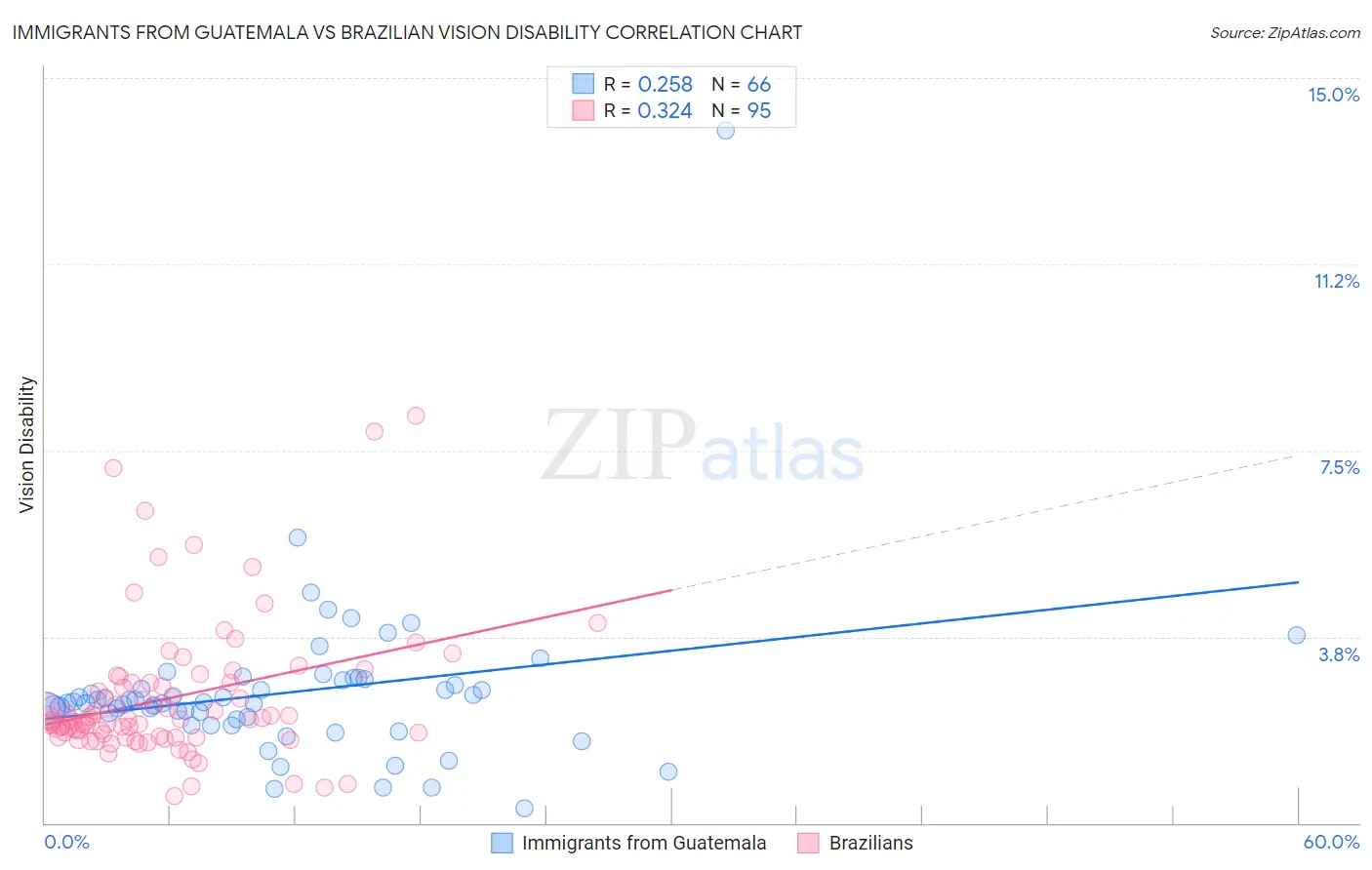 Immigrants from Guatemala vs Brazilian Vision Disability