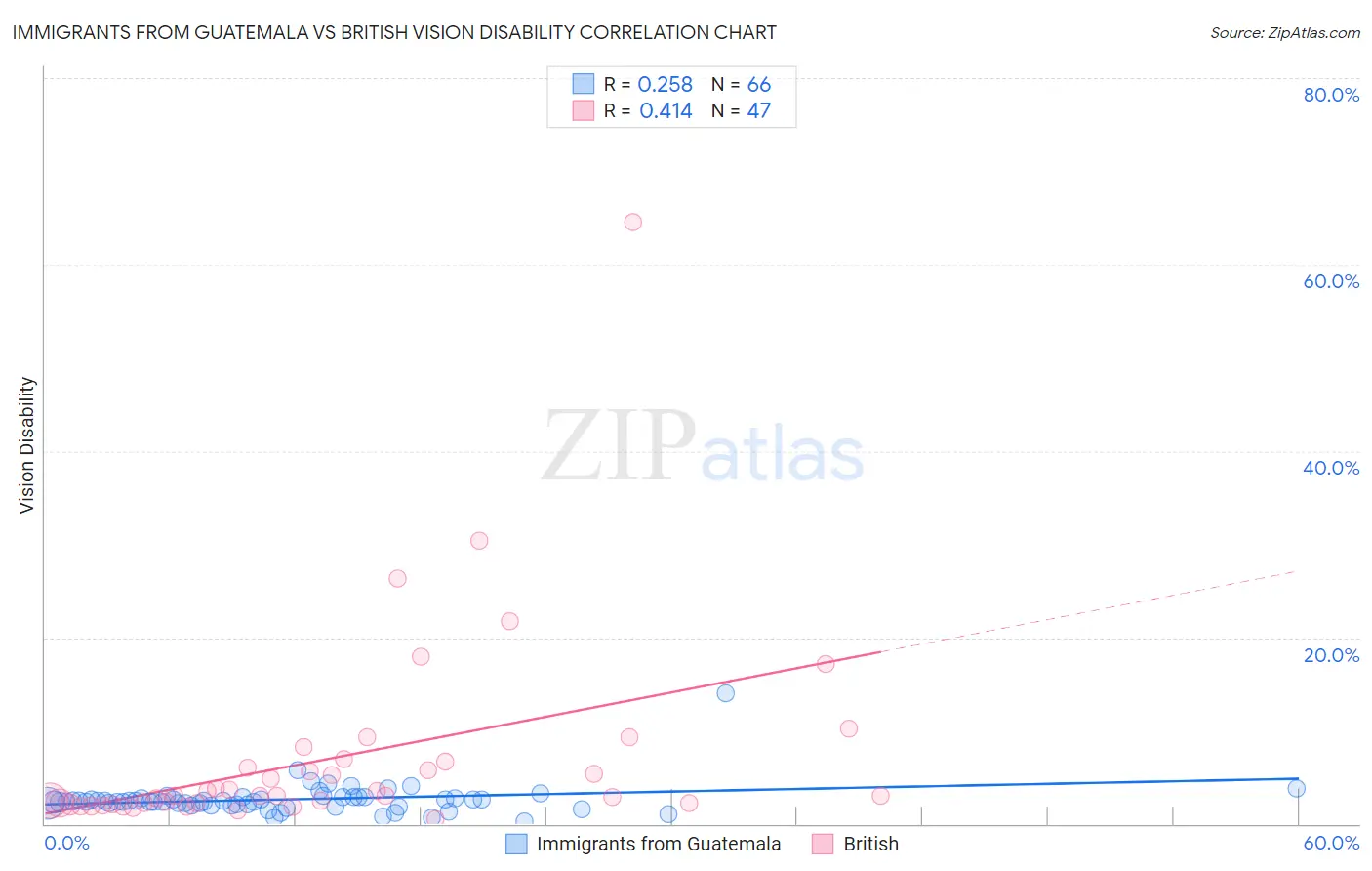 Immigrants from Guatemala vs British Vision Disability