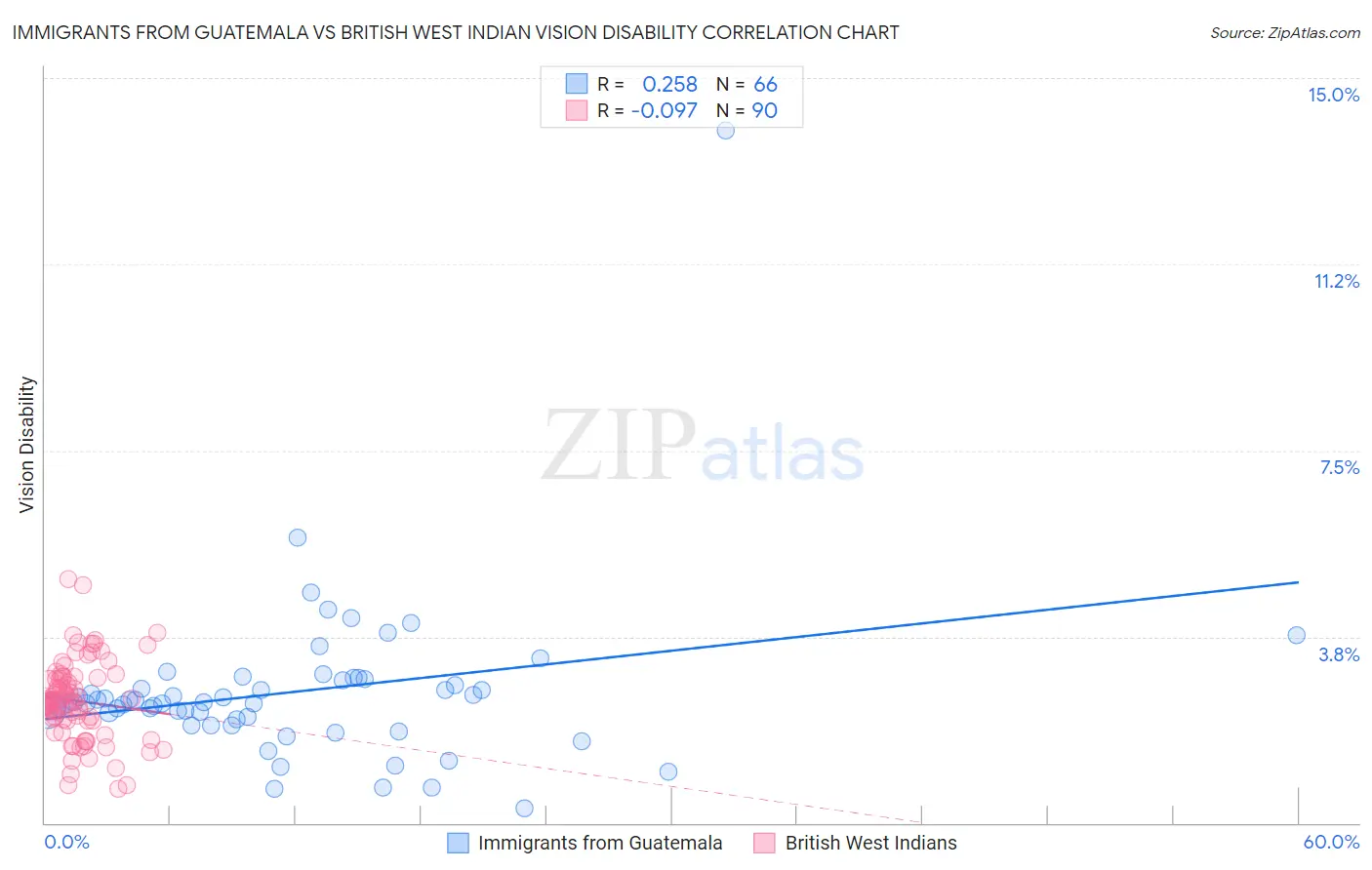 Immigrants from Guatemala vs British West Indian Vision Disability