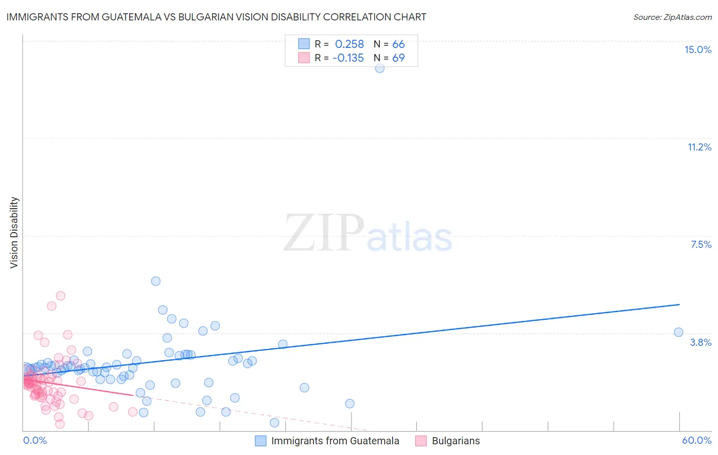 Immigrants from Guatemala vs Bulgarian Vision Disability