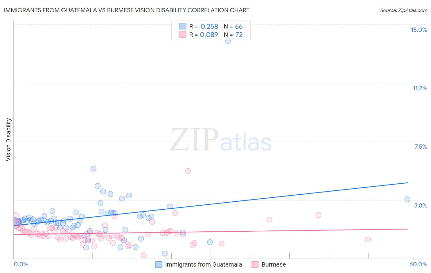 Immigrants from Guatemala vs Burmese Vision Disability