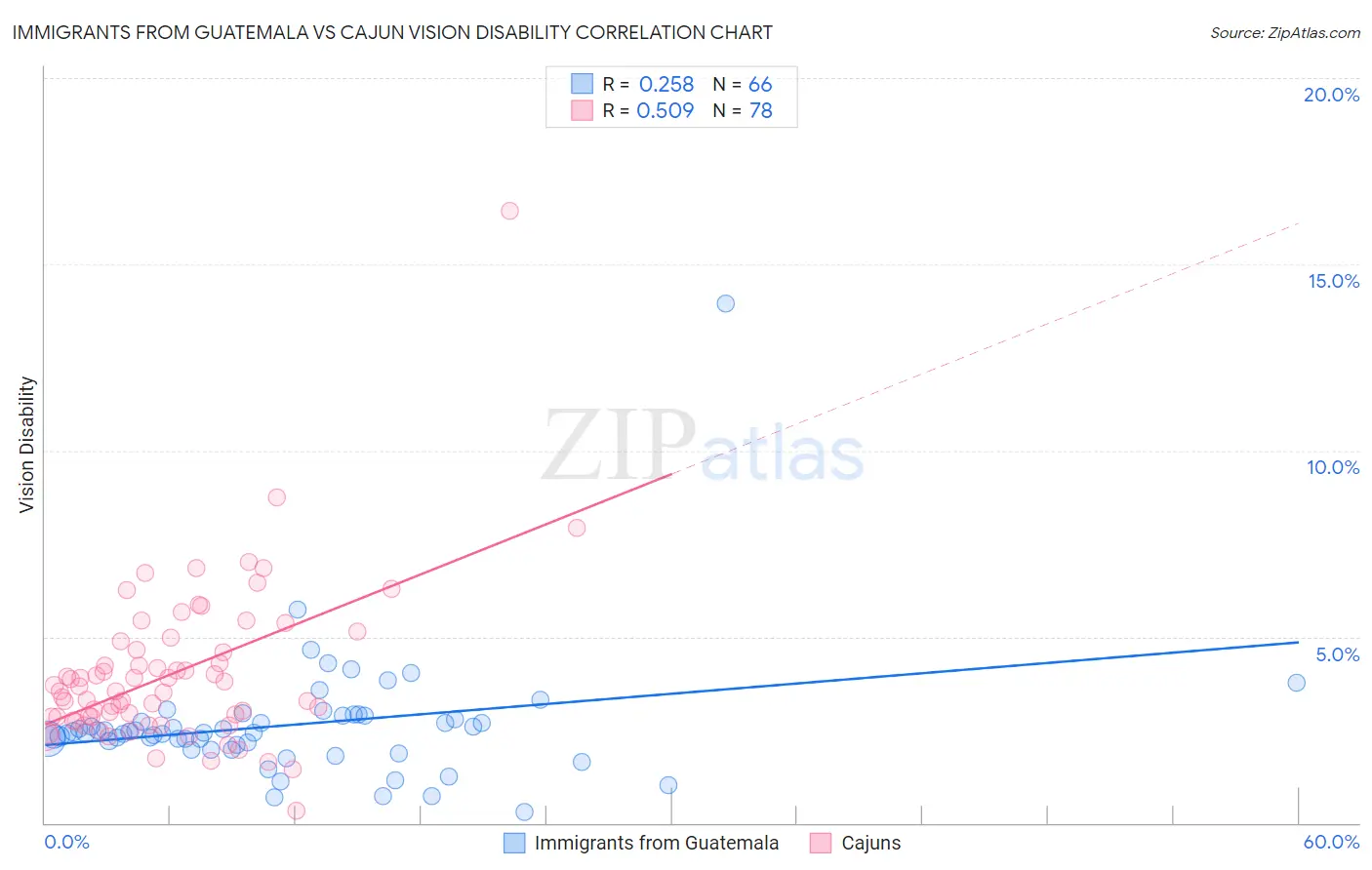 Immigrants from Guatemala vs Cajun Vision Disability