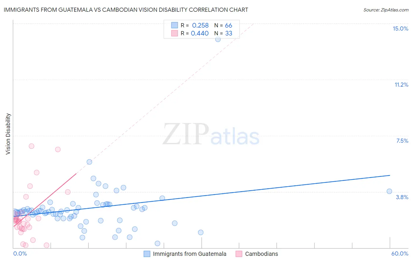 Immigrants from Guatemala vs Cambodian Vision Disability