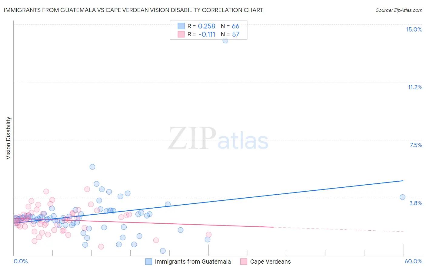 Immigrants from Guatemala vs Cape Verdean Vision Disability