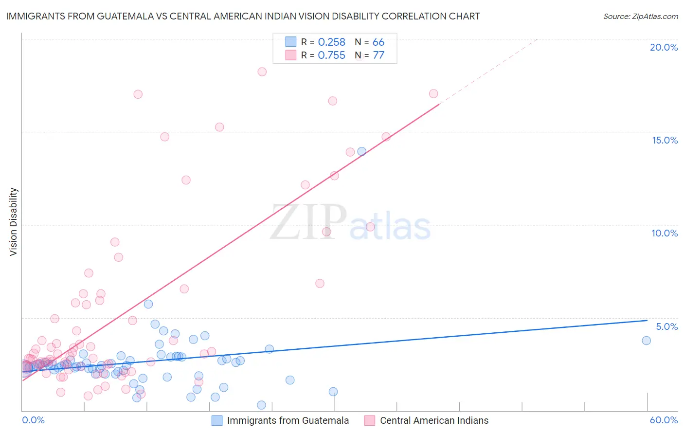 Immigrants from Guatemala vs Central American Indian Vision Disability