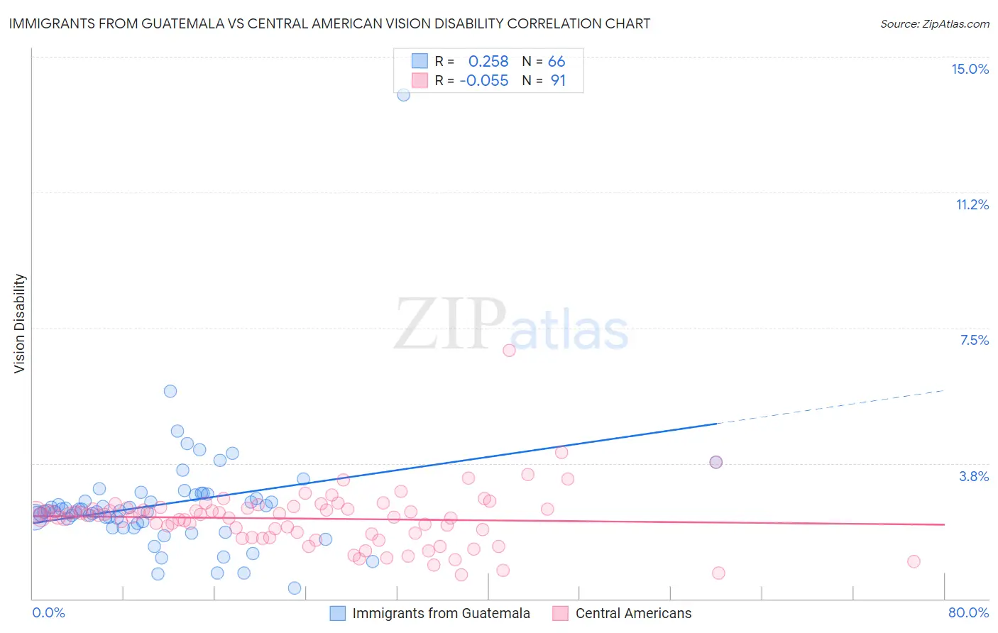 Immigrants from Guatemala vs Central American Vision Disability