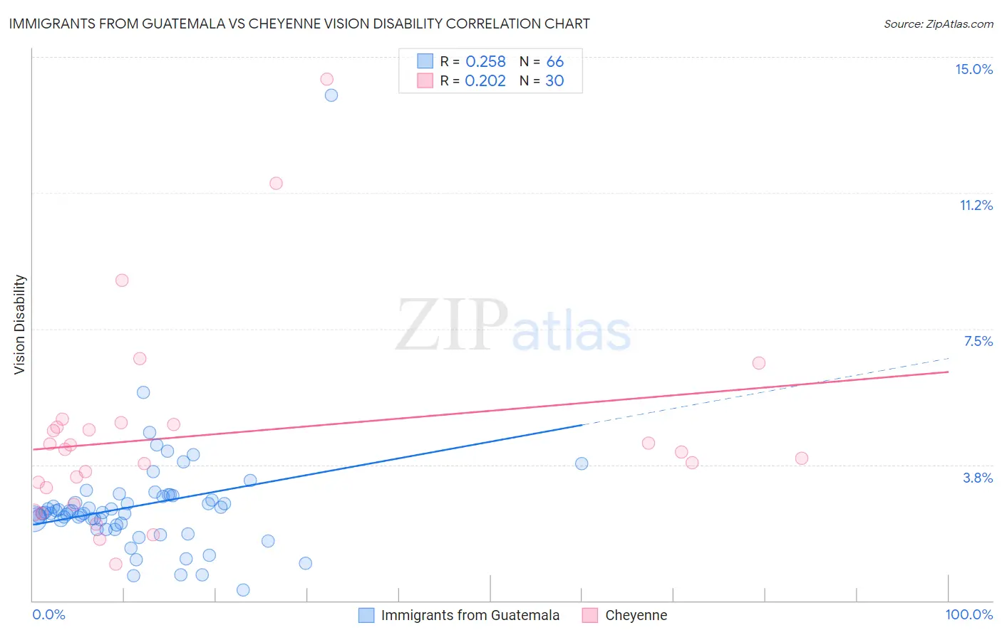 Immigrants from Guatemala vs Cheyenne Vision Disability