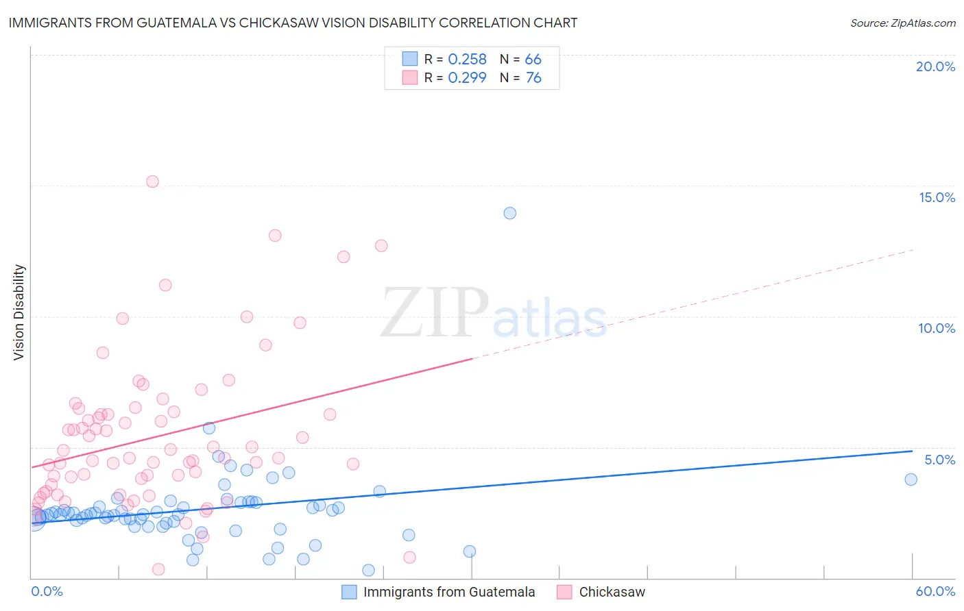 Immigrants from Guatemala vs Chickasaw Vision Disability