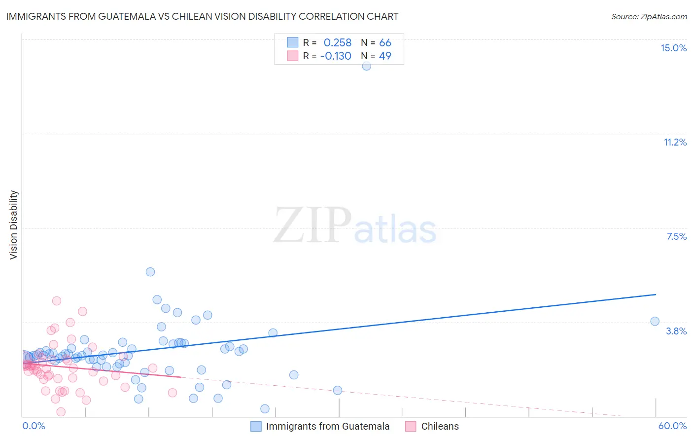 Immigrants from Guatemala vs Chilean Vision Disability