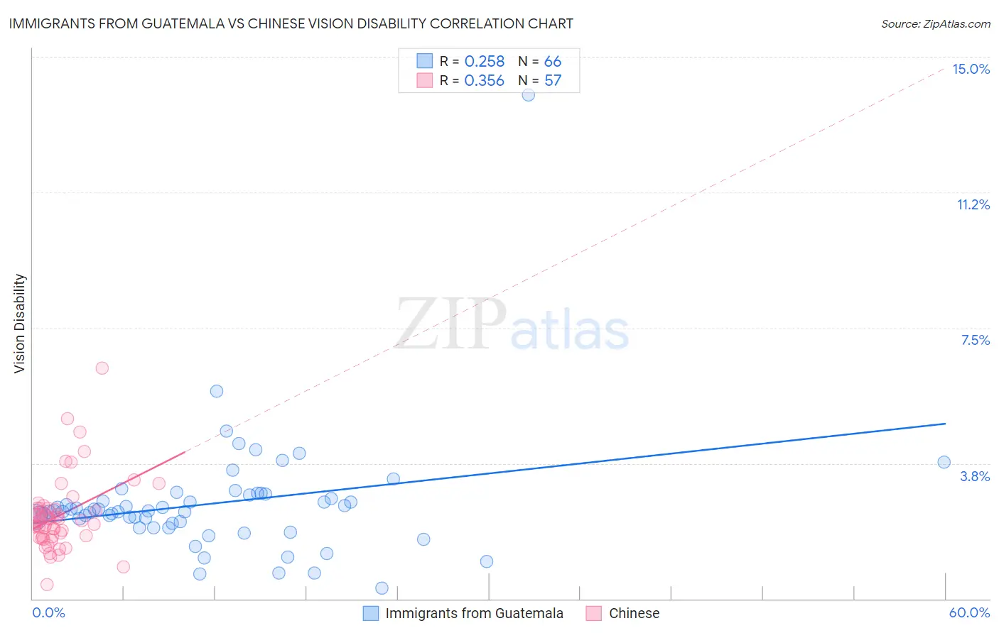 Immigrants from Guatemala vs Chinese Vision Disability