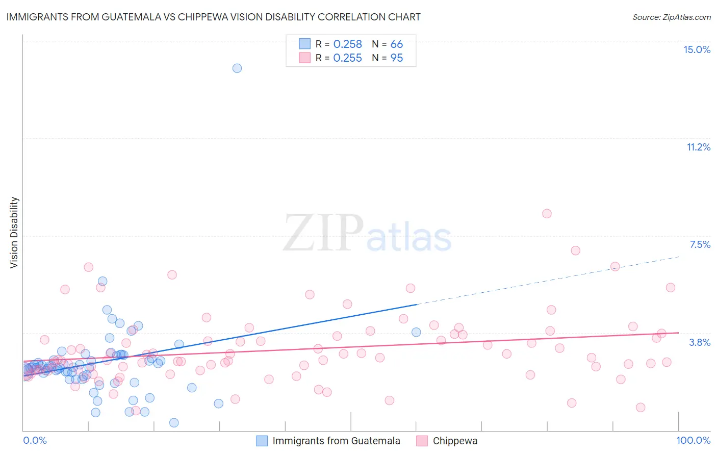Immigrants from Guatemala vs Chippewa Vision Disability
