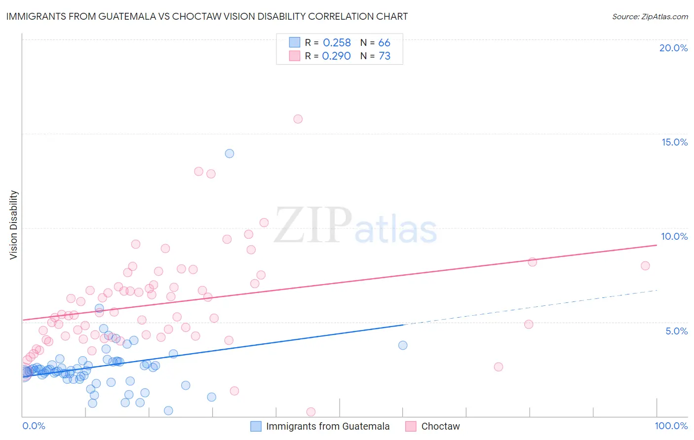 Immigrants from Guatemala vs Choctaw Vision Disability