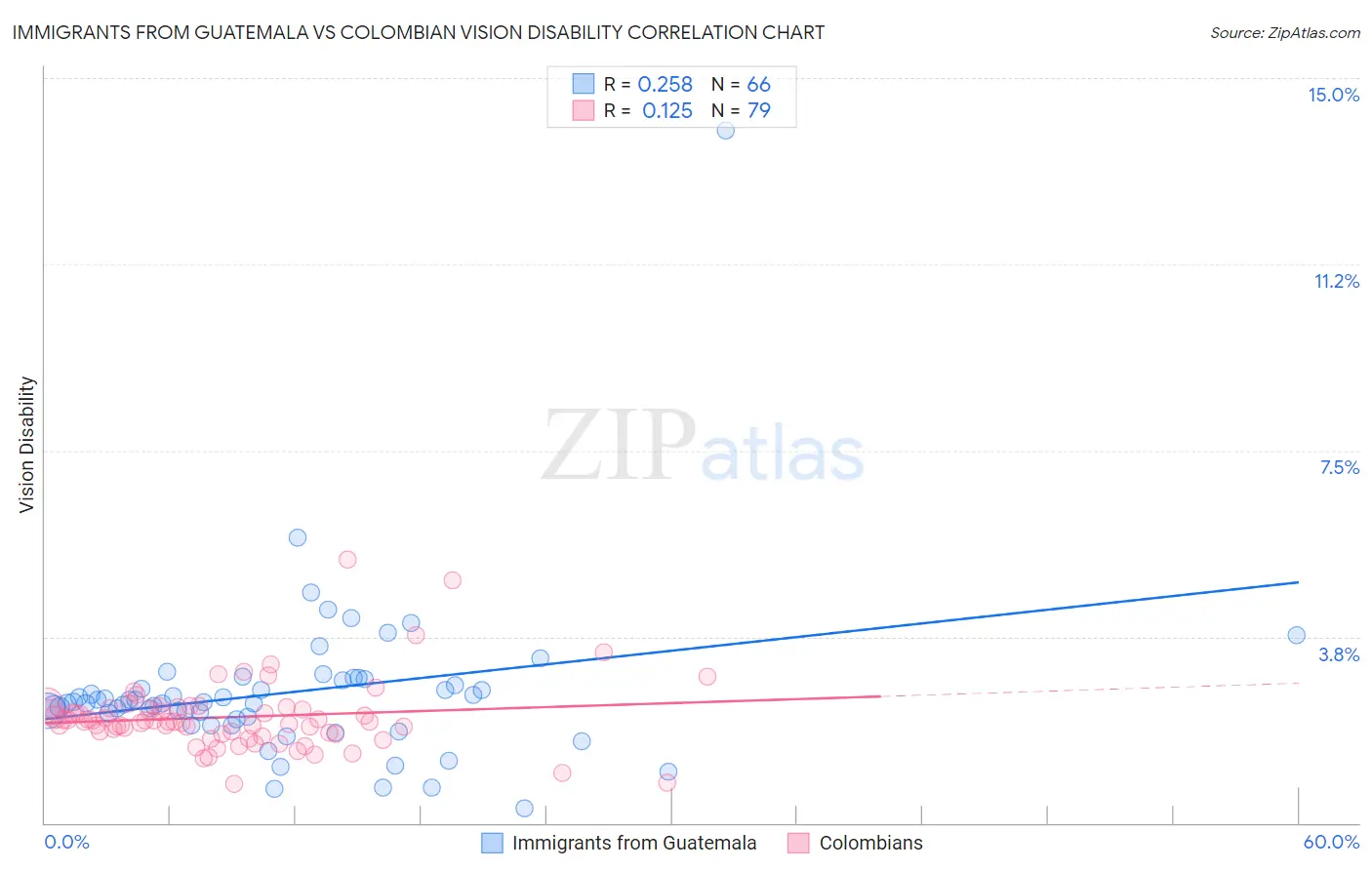 Immigrants from Guatemala vs Colombian Vision Disability