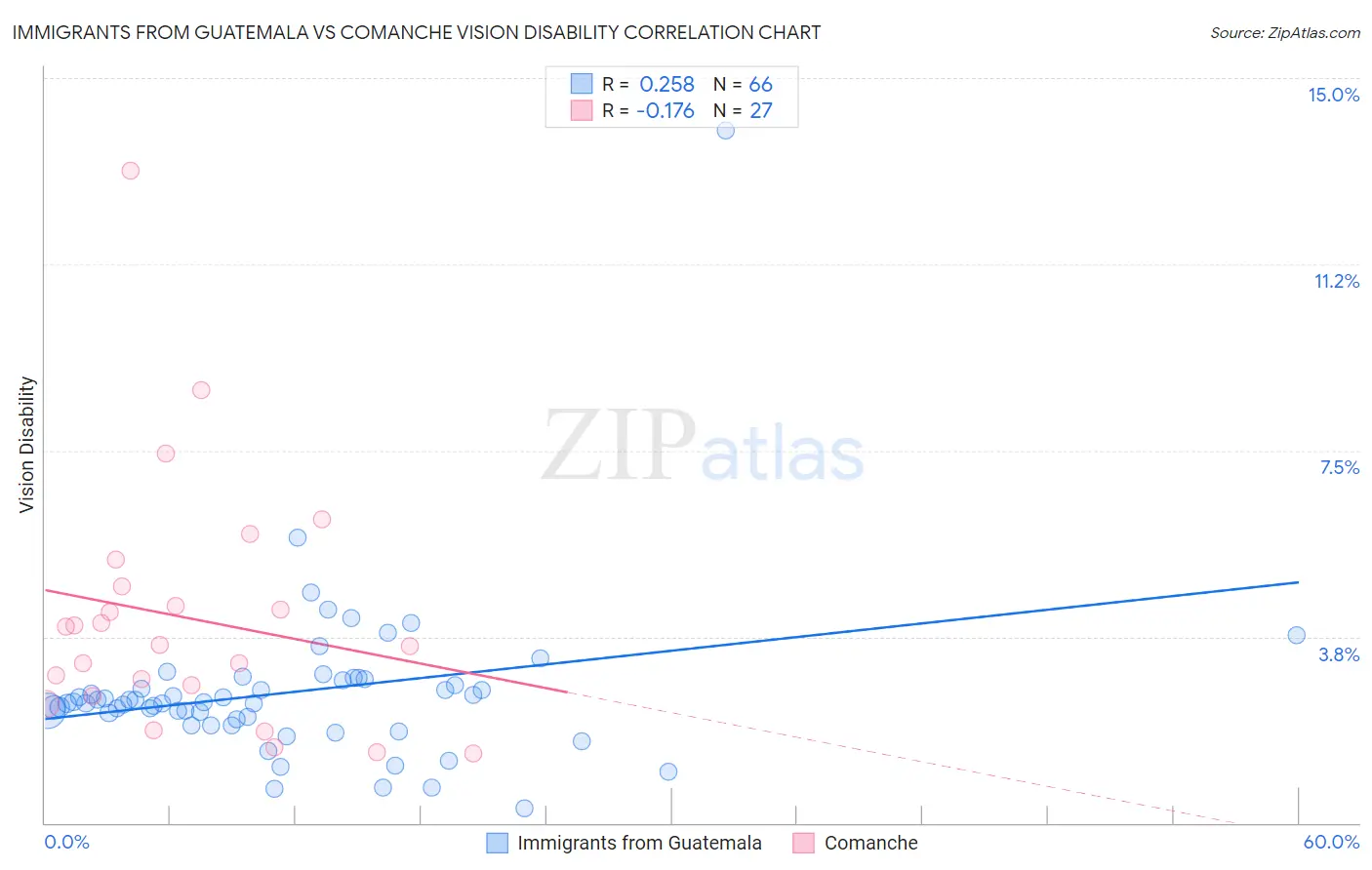 Immigrants from Guatemala vs Comanche Vision Disability