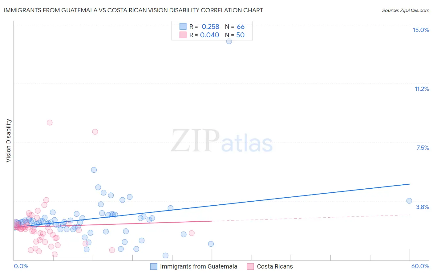 Immigrants from Guatemala vs Costa Rican Vision Disability