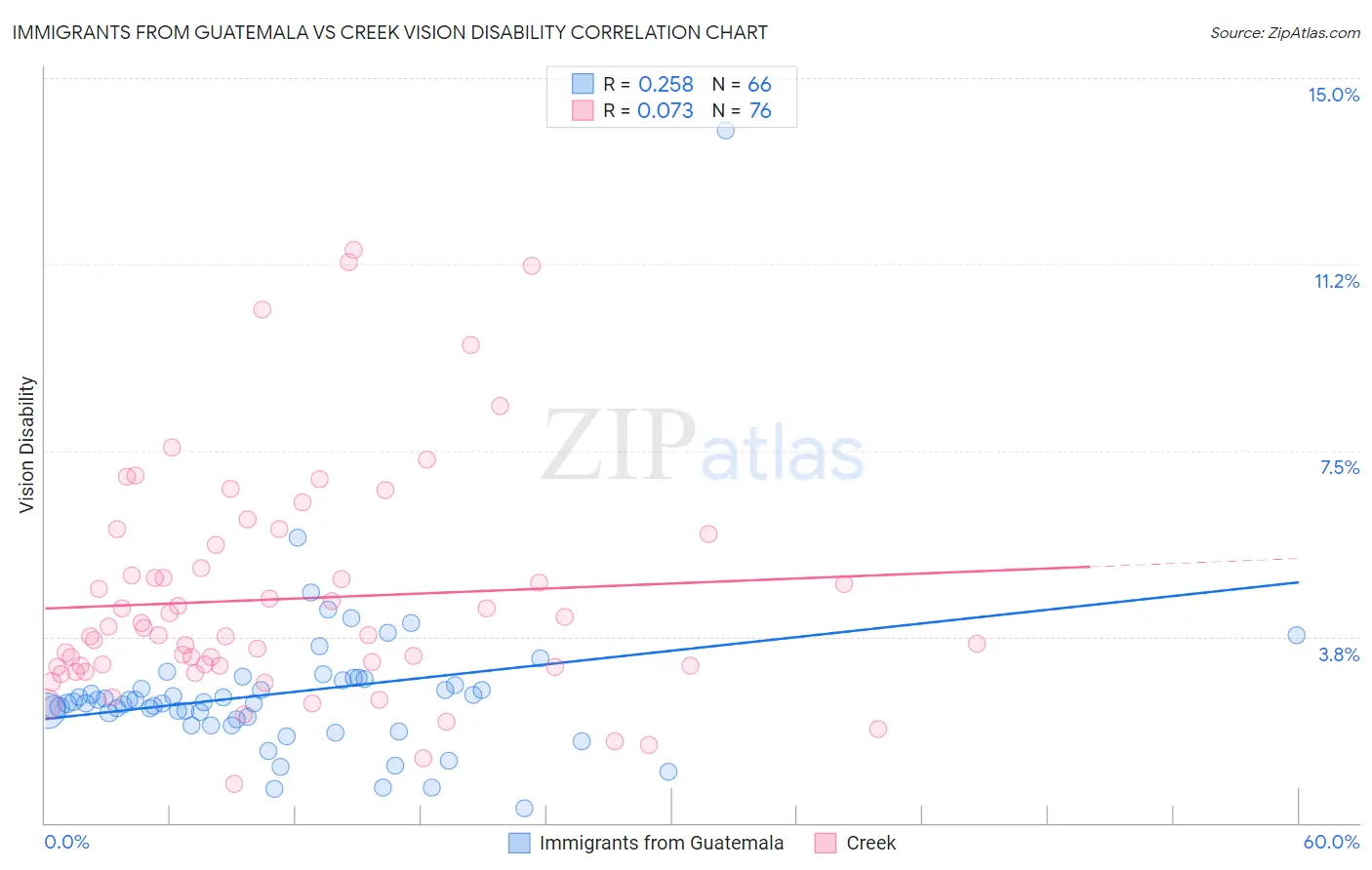 Immigrants from Guatemala vs Creek Vision Disability