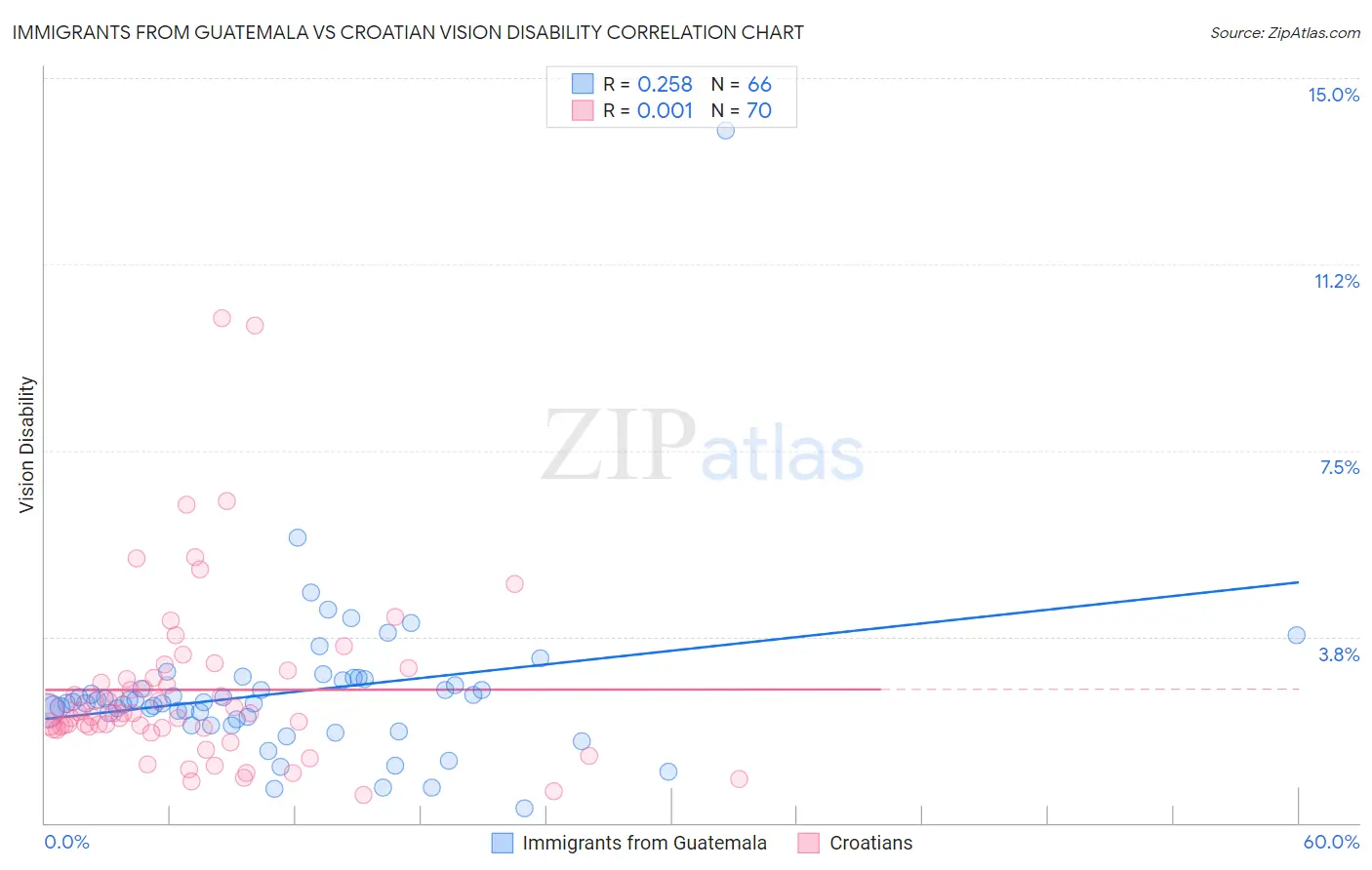 Immigrants from Guatemala vs Croatian Vision Disability