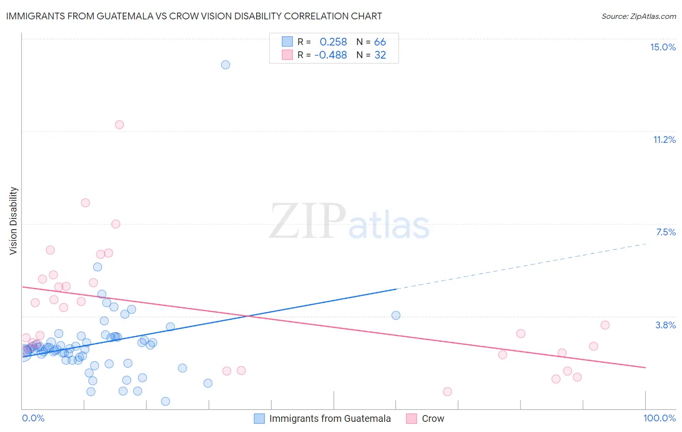 Immigrants from Guatemala vs Crow Vision Disability