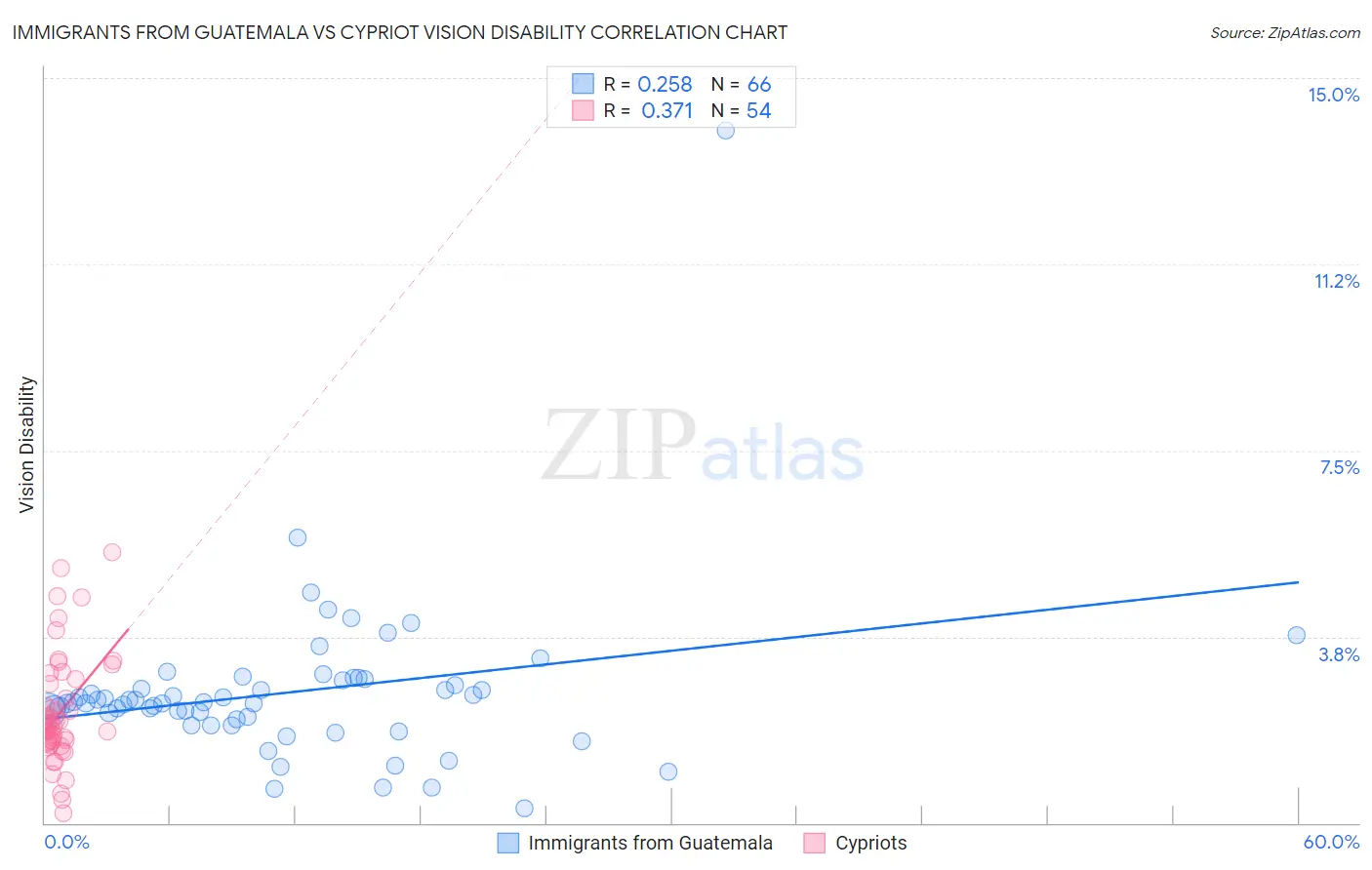 Immigrants from Guatemala vs Cypriot Vision Disability