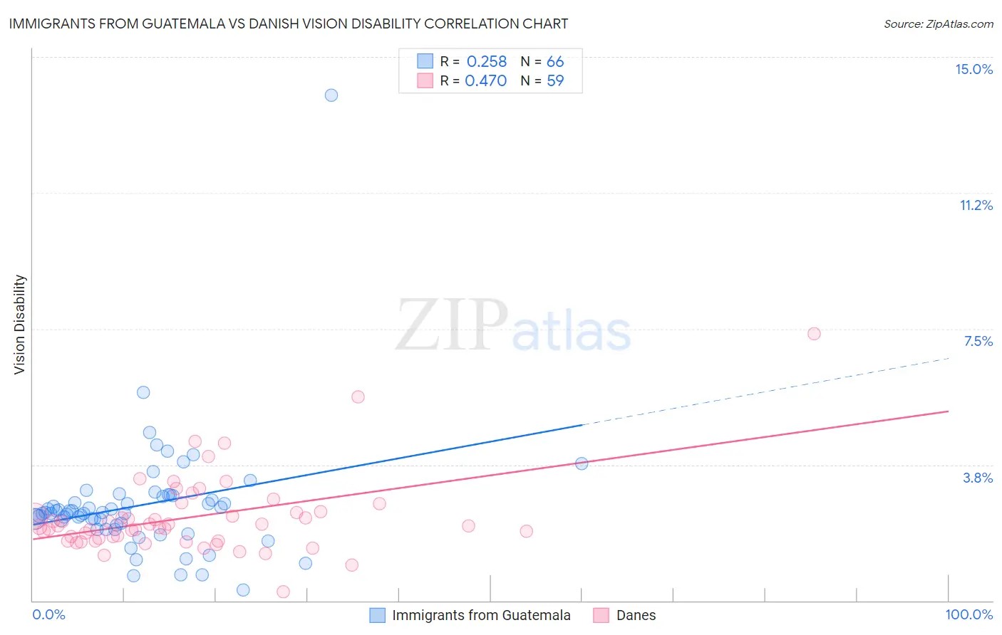 Immigrants from Guatemala vs Danish Vision Disability